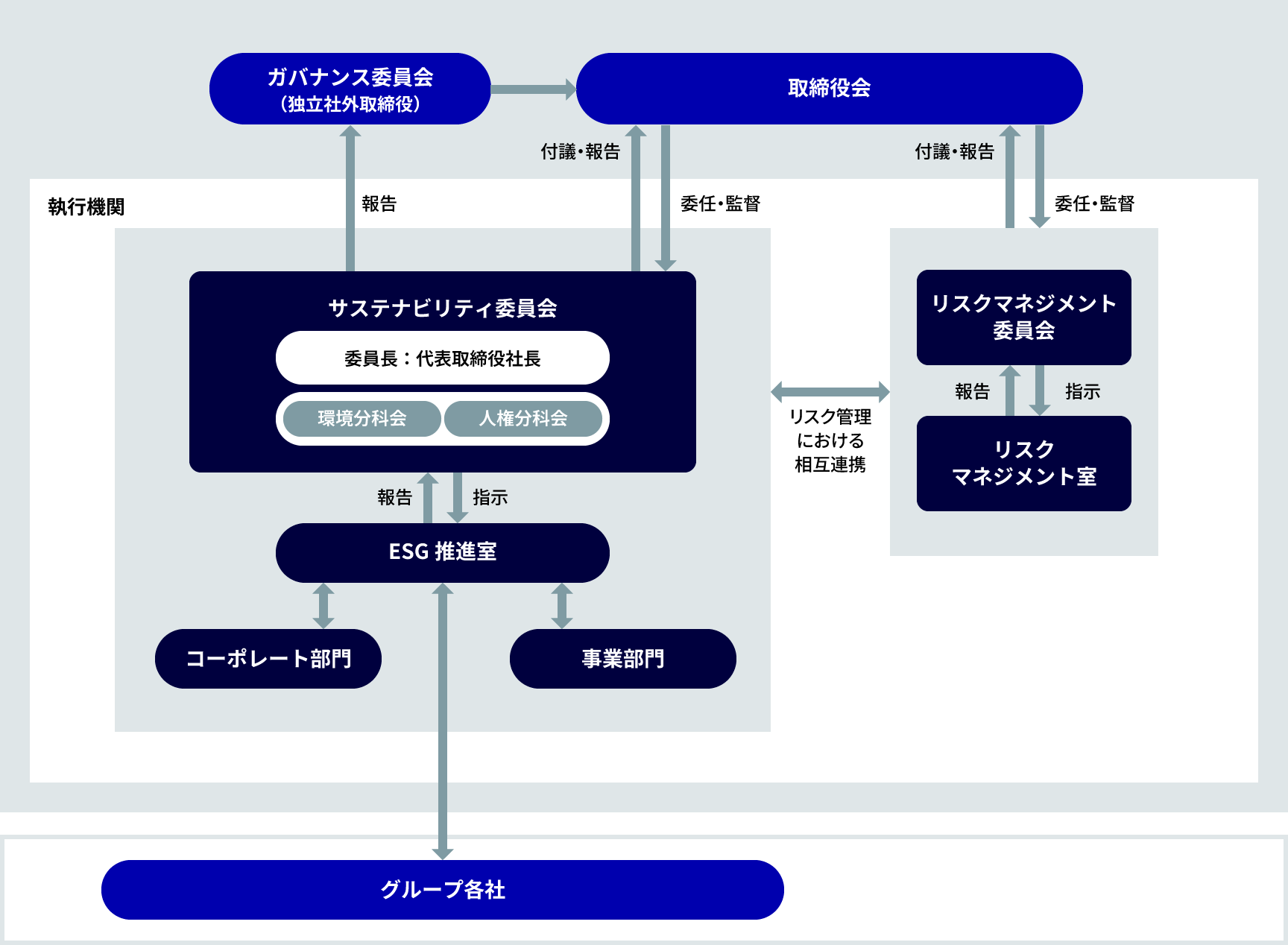 サステナビリティ推進体制の図