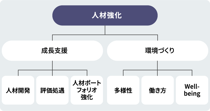 人材強化の図