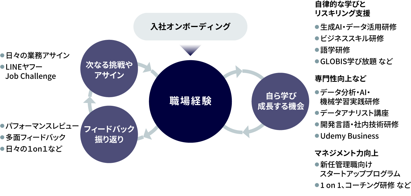 社員の成長のサイクル(成長支援サイクル)の図