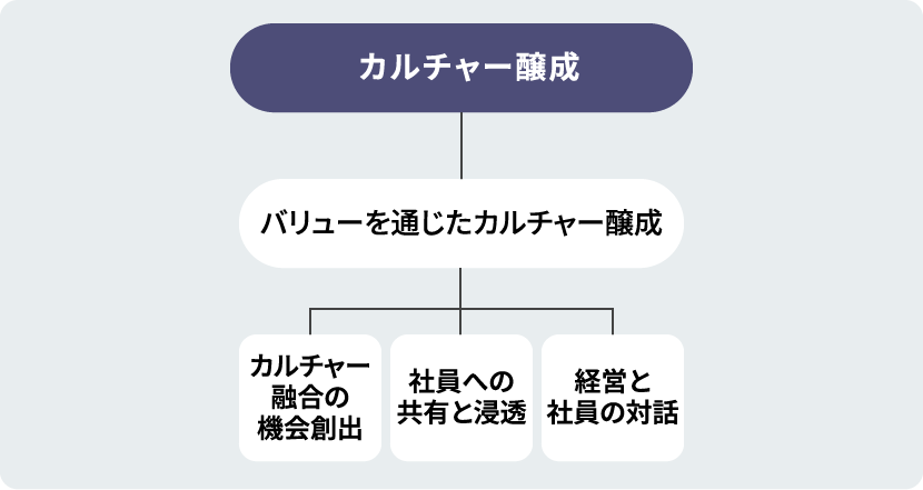 バリューを通じたカルチャー醸成の図