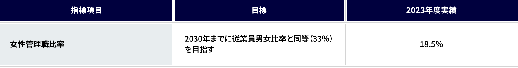 多様性(女性管理職)の図