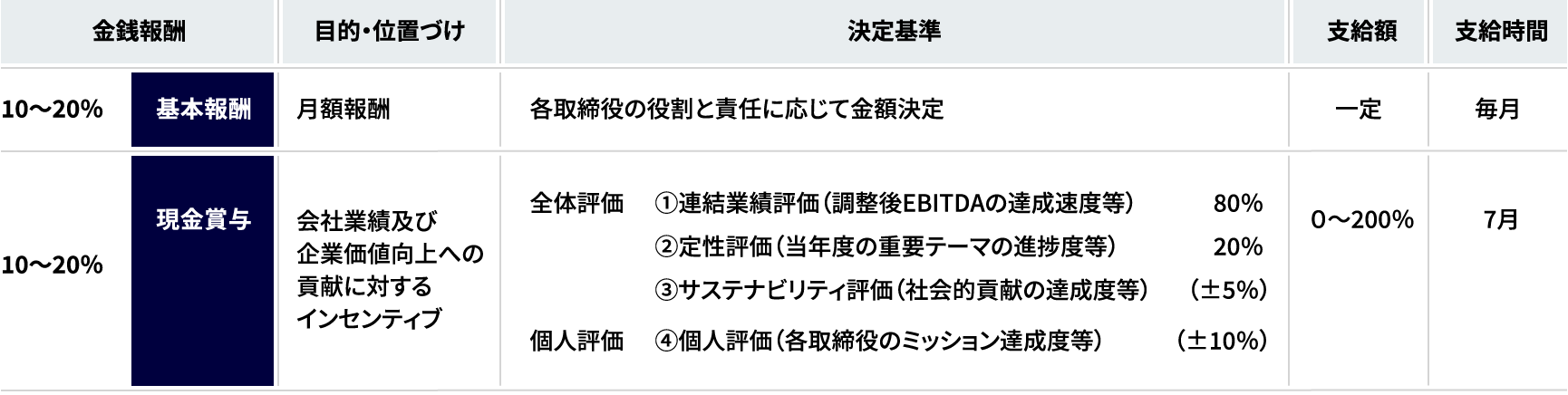 報酬項目の詳細の図