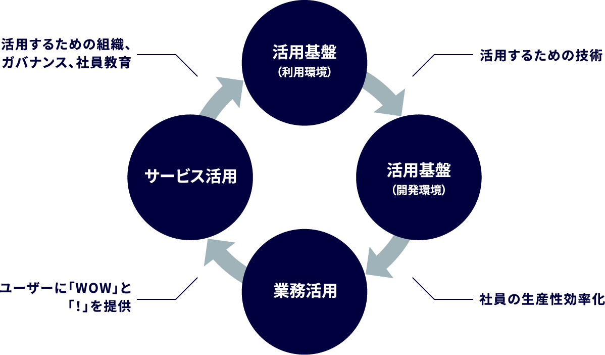 生成AI活用推進サイクルの図