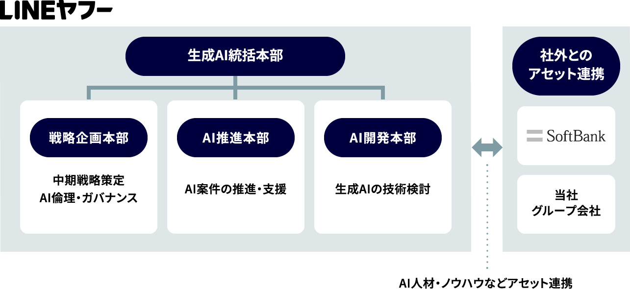 組織の図