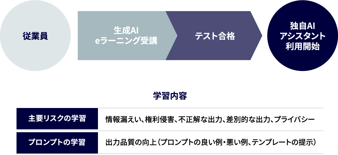 組織の図