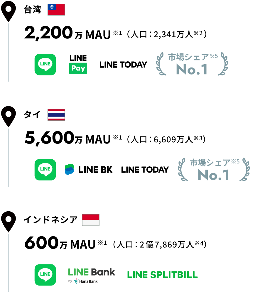 海外における事業展開の図