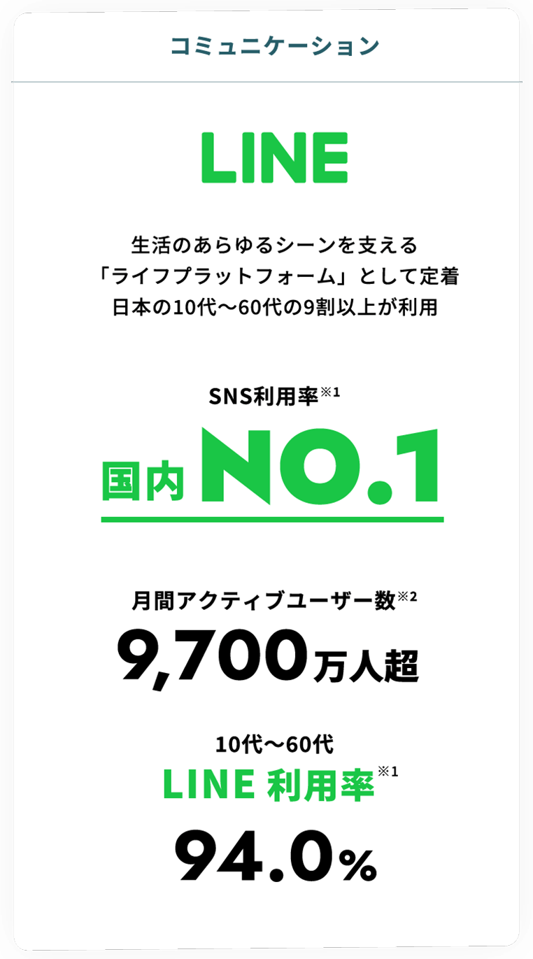 LINE:生活のあらゆるシーンを支える「ライフプラットフォーム」として定着 日本の10代~60代の9割以上が利用