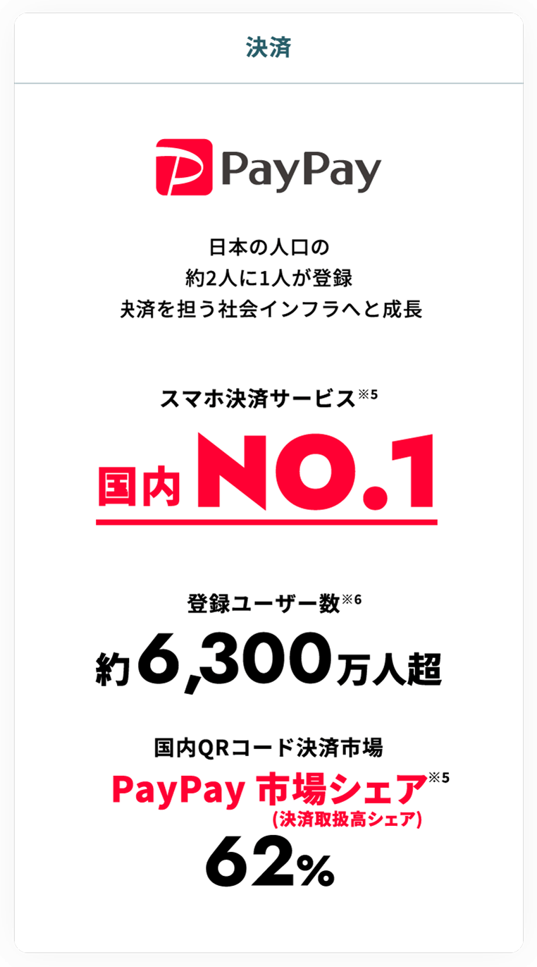 PayPay:日本の人口の約2人に1人が登録 決済を担う社会インフラへと成長
