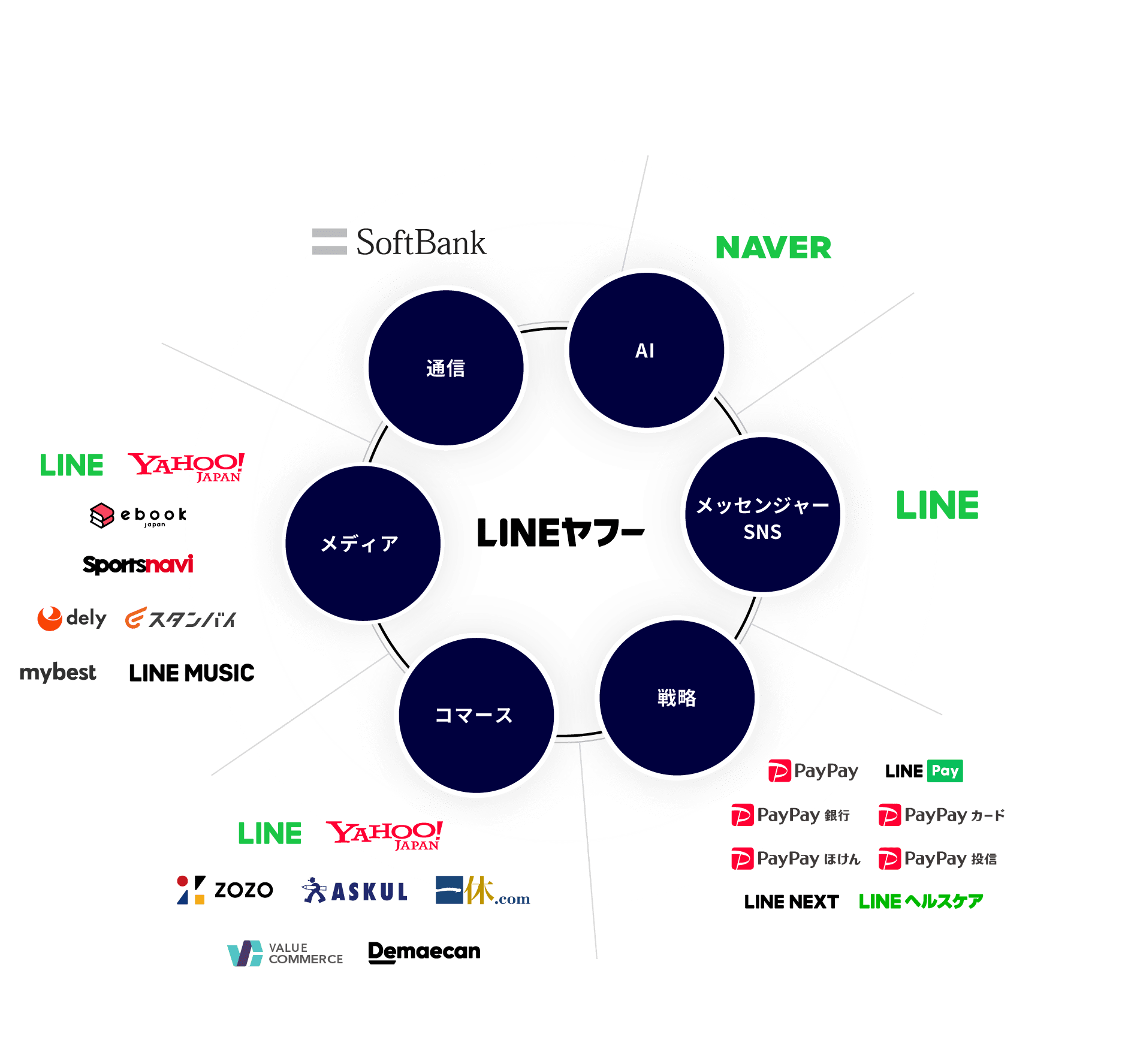 事業ポートフォリオの図