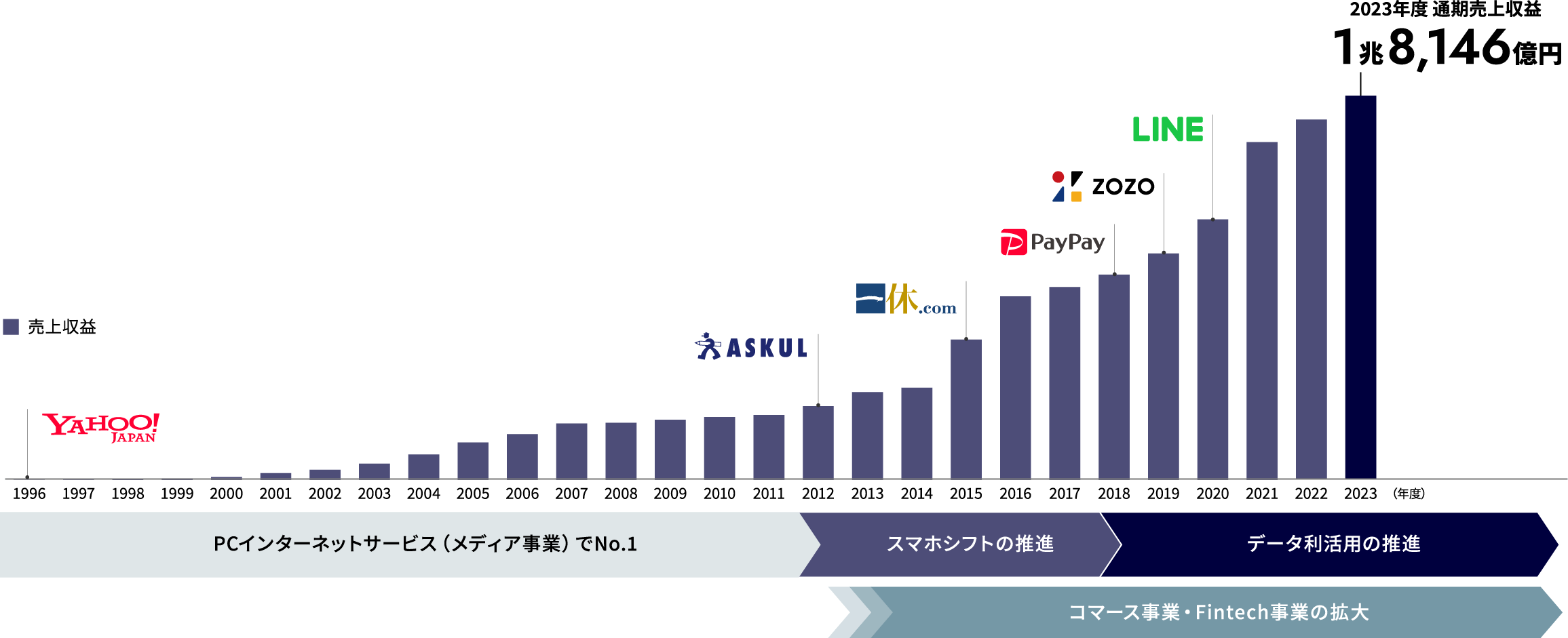 LINEヤフーの軌跡の図