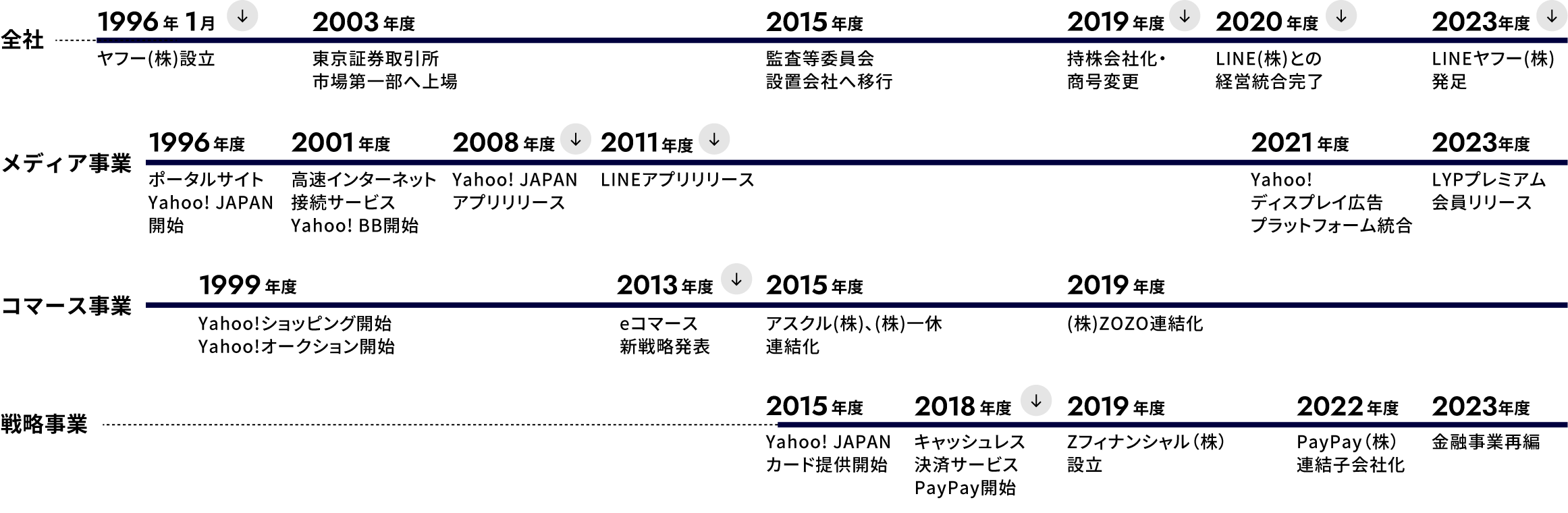 LINEヤフーの軌跡の図