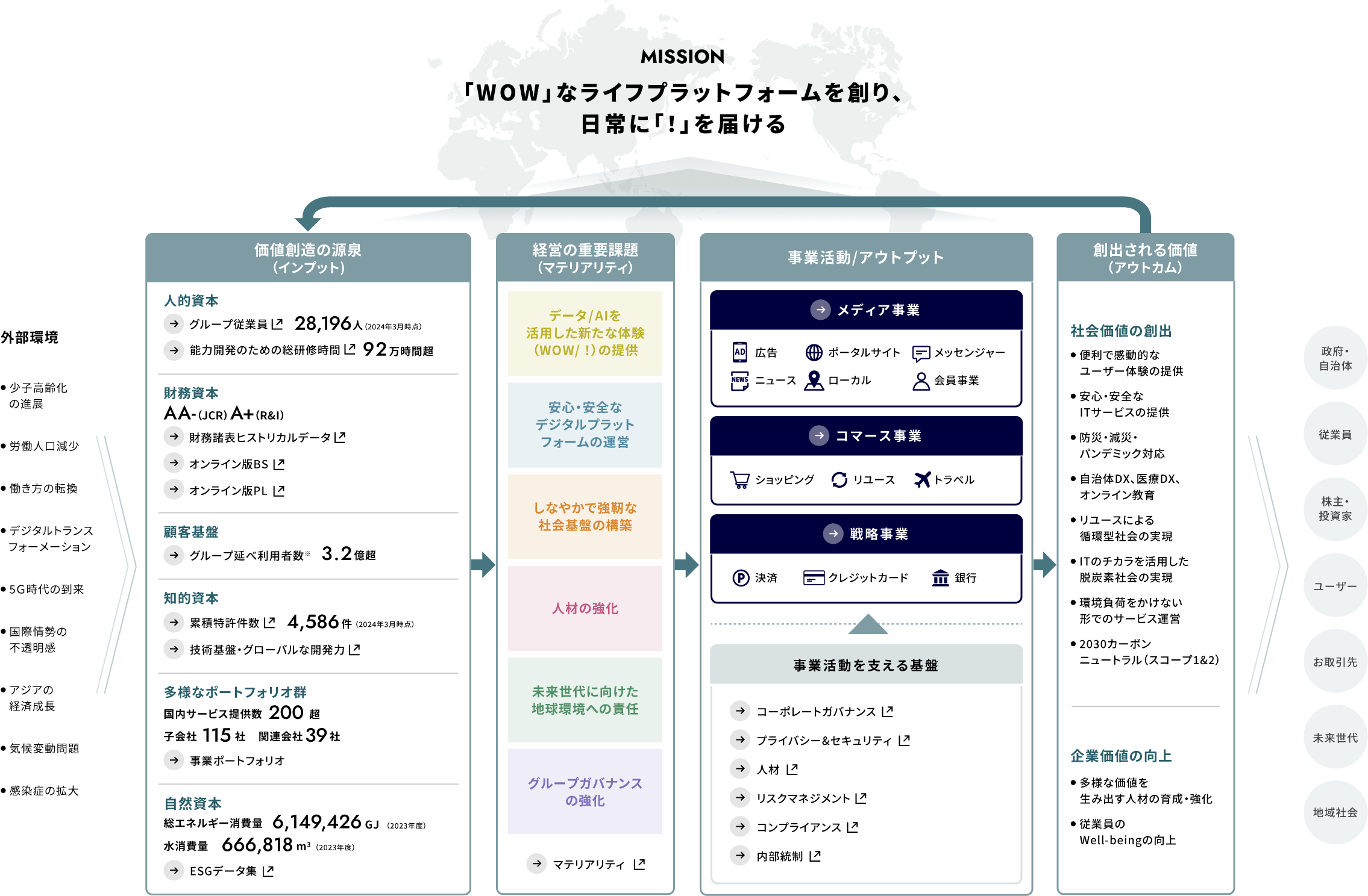 価値創造プロセスの図