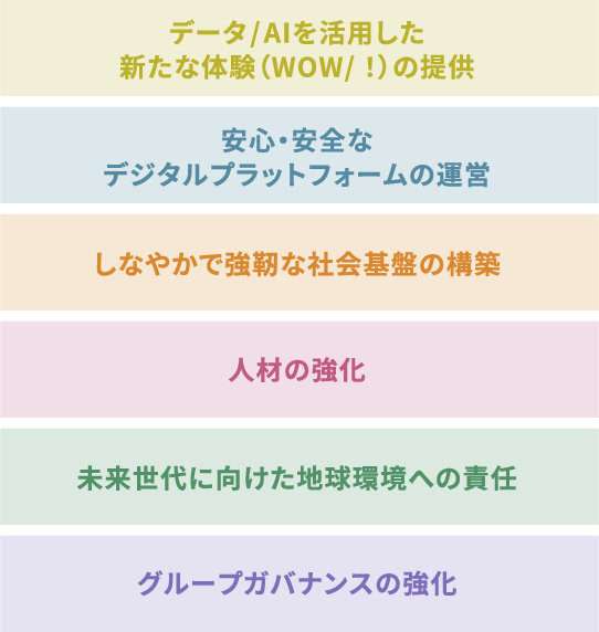 経営の重要課題（マテリアリティ）の図