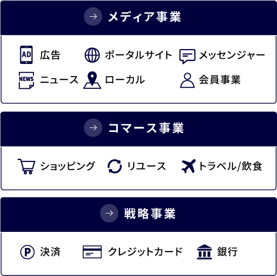 メディア事業・コマース事業・戦略事業の図