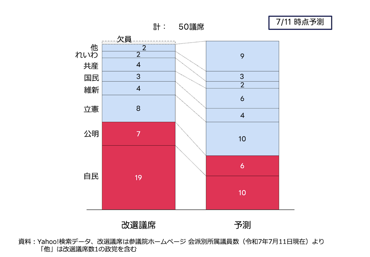 2025年参院選比例代表の予測グラフです。改選議席と7月11日時点の予測議席数を政党別に比較した棒グラフです。自民・公明は議席減、立憲・維新は増加傾向を示しています。