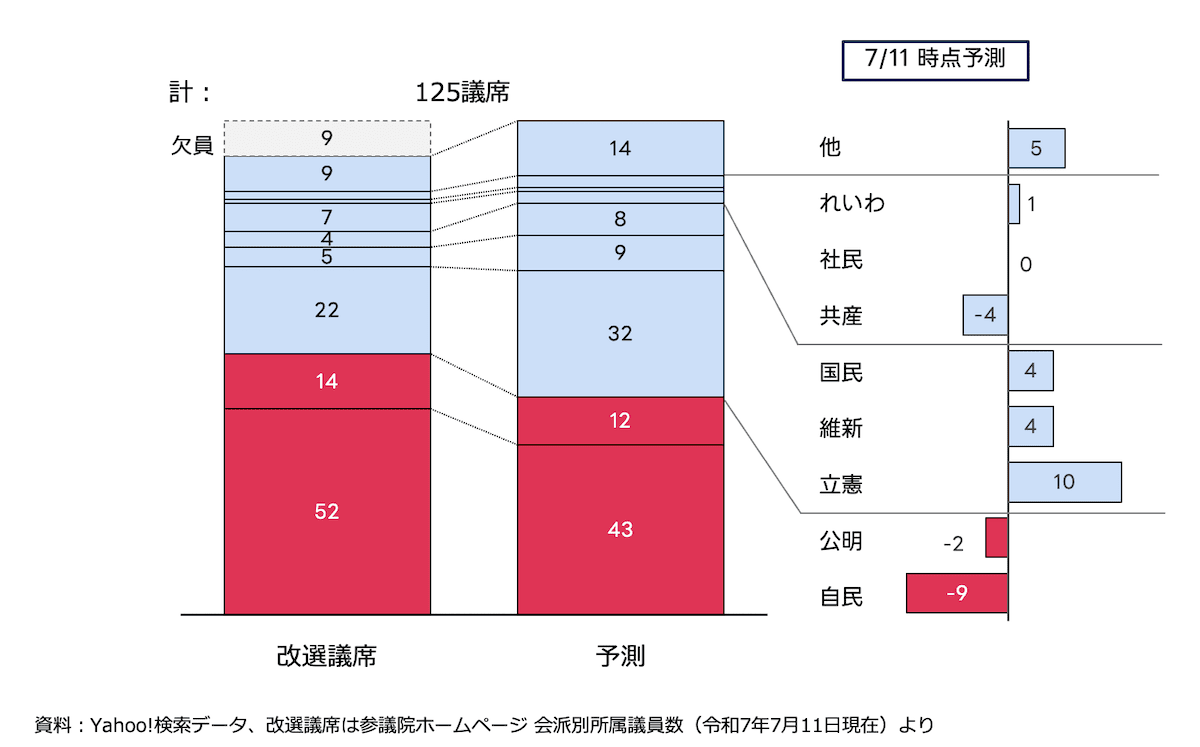 2025年参院選選挙（比例代表と選挙区）の議席予測を、改選議席と比較した棒グラフです。右側に改選議席と予測の差分を横棒グラフで表示しており、与党が議席を減らし、野党が躍進する見込みを表しています。