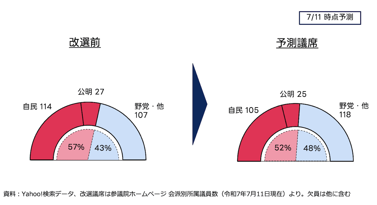 2025年参院選後の議席予測を示す半円ドーナツグラフです。改選前は与党57%、野党・他43%だったが、予測では与党52%、野党・他48%に接近。与野党の勢力差が縮小している様子を示しています。