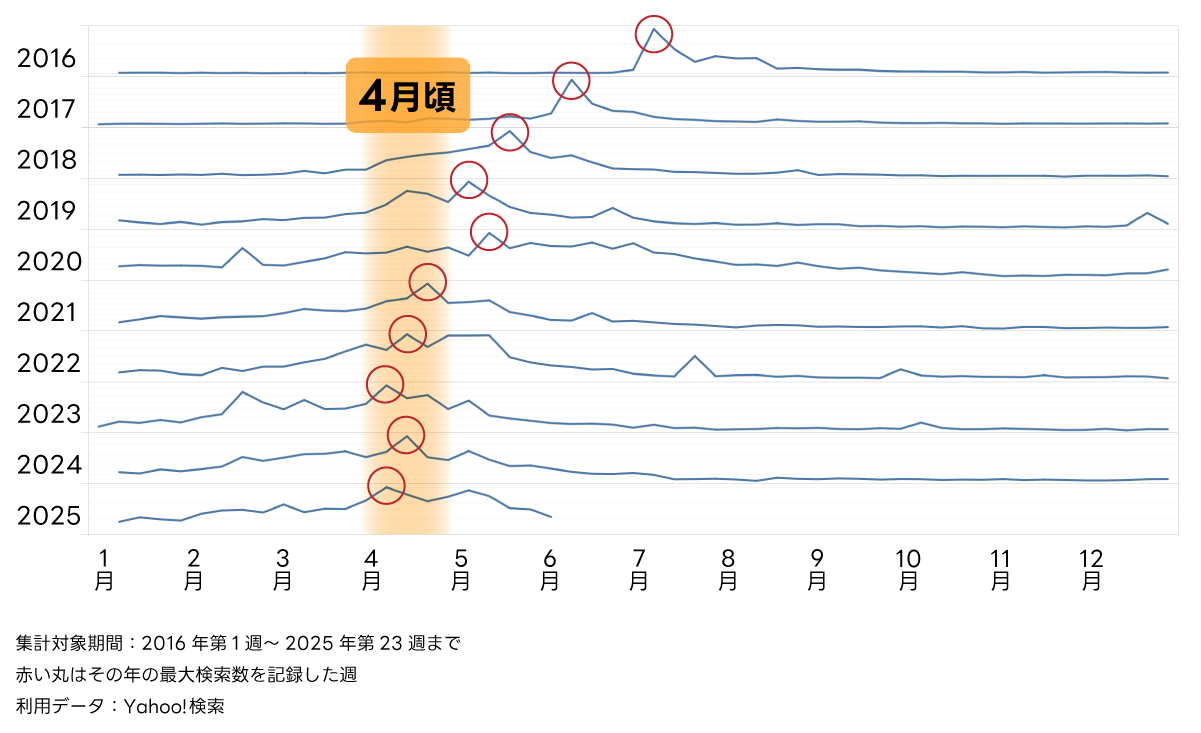 この図は、2016年から2025年にかけての「ラン活」の検索数推移を示しています。年々検索のピークが前倒しになっており、2020年には4月がピークとなり、2025年には4月初週にピークを迎えています。これは、ランドセル選びの時期が子供の小学校入学式の1年前に早まっていることを反映しています。