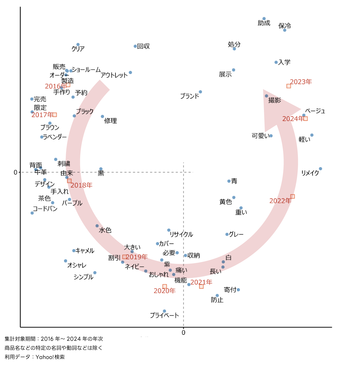 この図は、2016年以降の「ランドセル」とともに検索された第二ワードのニーズ変化を示しています。各年のニーズが視覚化され、2016年にはオーダーや予約が多く、2022年以降は「軽い」や「かわいい」といったトレンドが見られます。これらの変化は、消費者のランドセル選びにおける重視ポイントの変遷を示しています。特に、デザイン性や機能性が求められるようになっています。