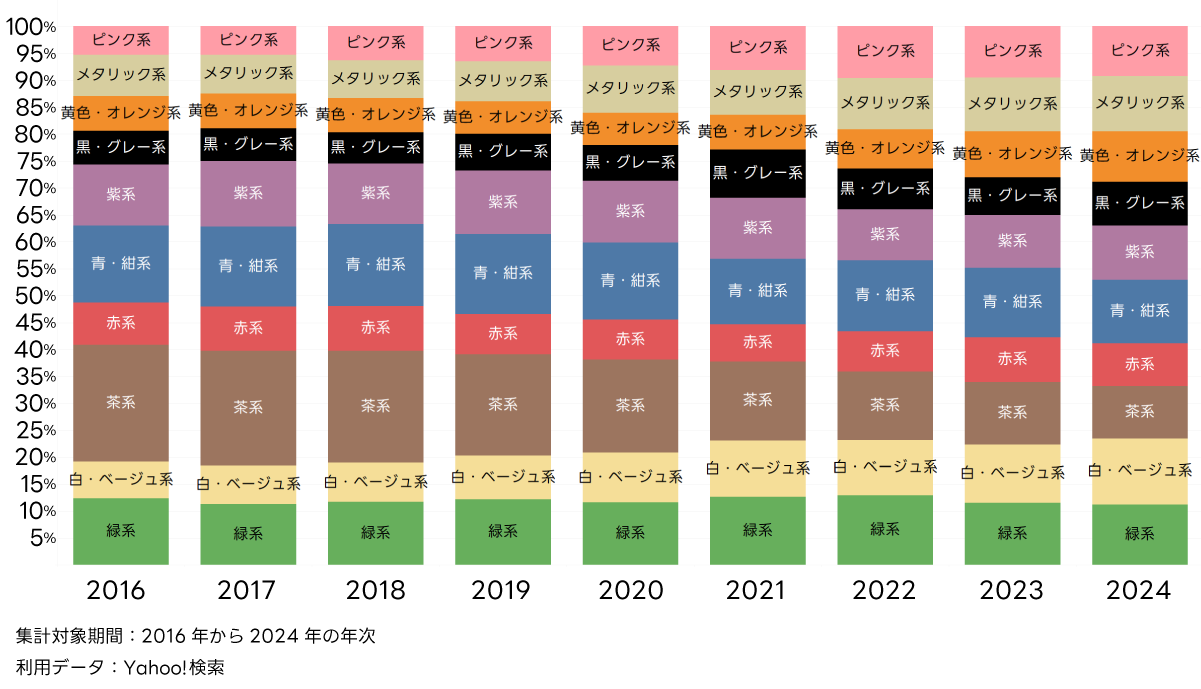 この図は色関連キーワードの検索人数構成割合を示しており、茶系の割合が減少し、白・ベージュ系や黄色・オレンジ系が増加しています。色の多様化が進んでいることが示され、消費者の好みがより個性的で多様化していることを表しています。
