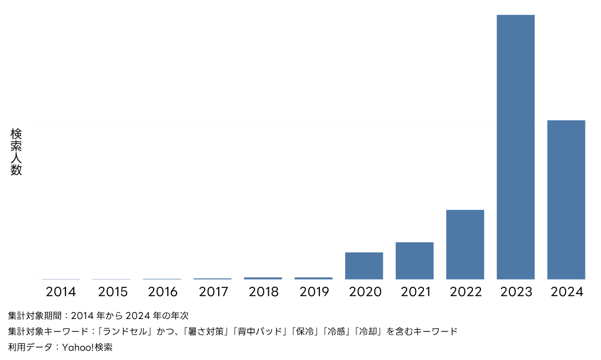 この図はランドセルの暑さ対策関連の検索数推移を示しており、2020年以降に急激に増加しています。背中に保冷剤を入れられるランドセルへの関心が高まっており、特に夏場の暑さ対策が重要視されています。