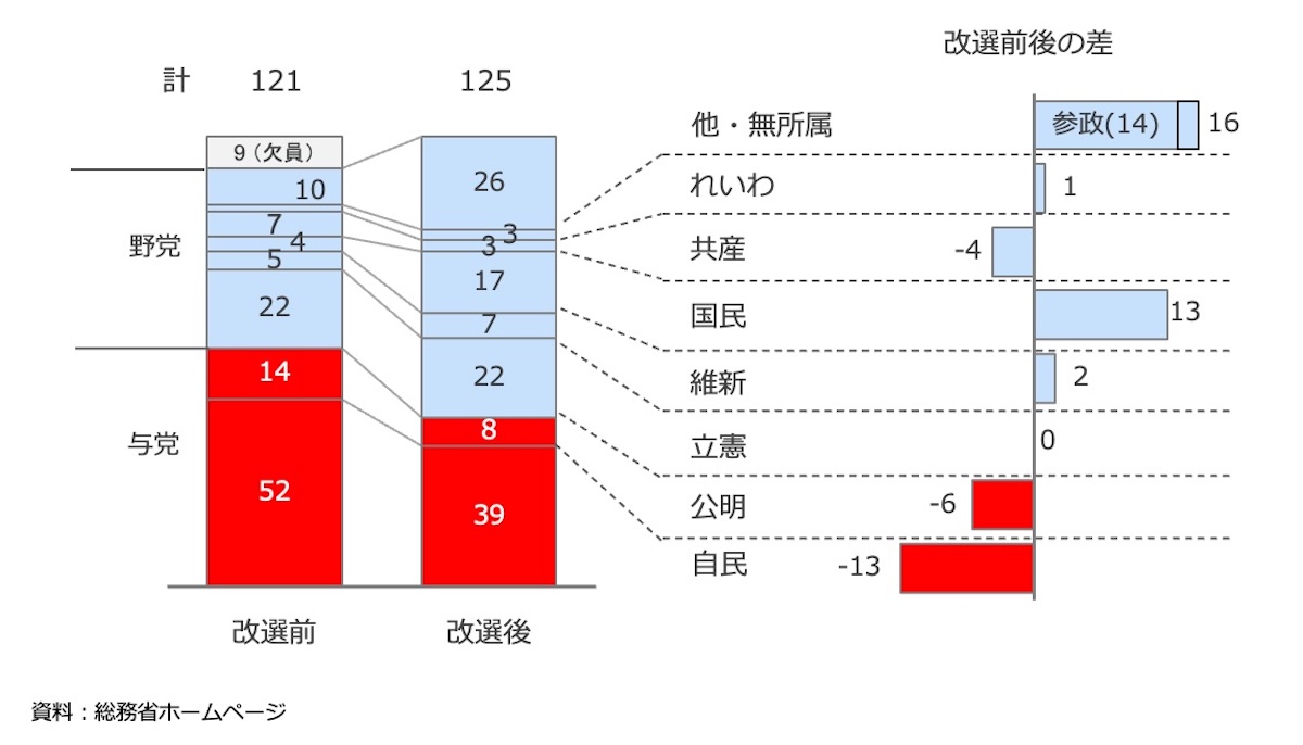 第27回参院選の改選前議席数と改選後議席数を比較した棒グラフ。その右側に改選前後の差分を示している。