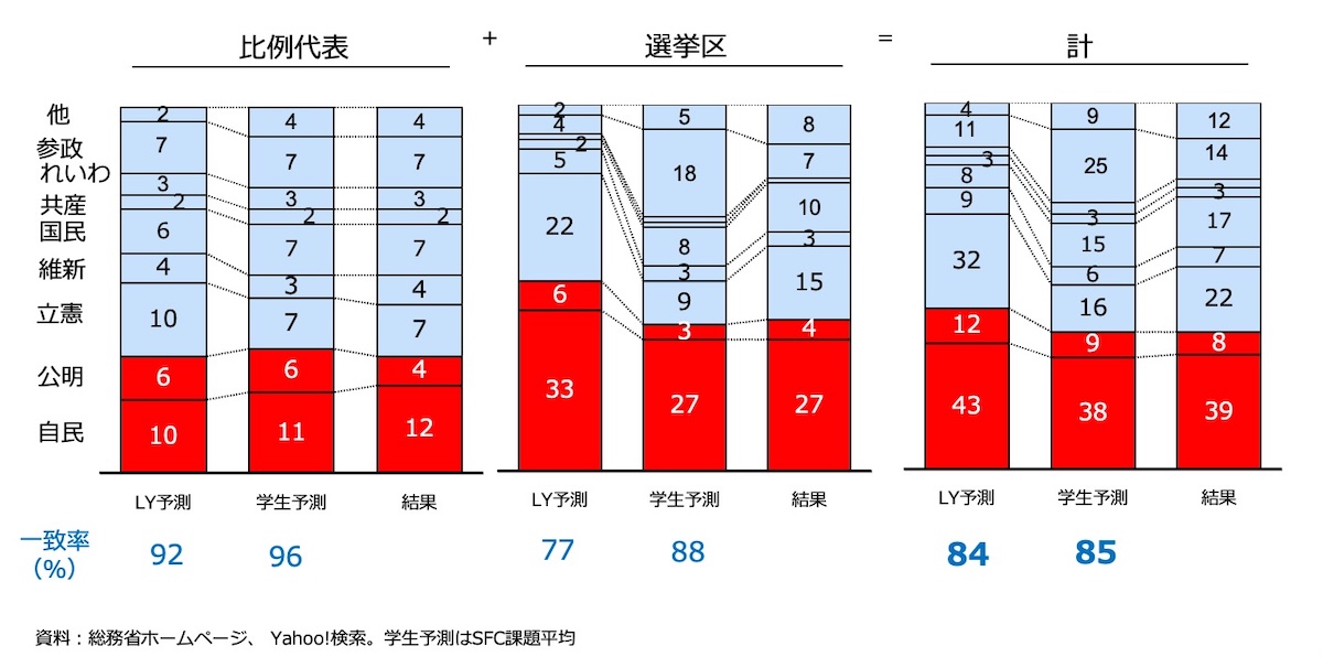 第27回参院選の比例代表・選挙区・合計におけるLY予測・学生予測・実際の結果を政党別に棒グラフで比較。予測一致率も記載。