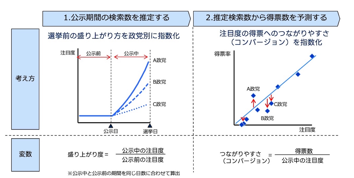 予測モデルを注目度の盛り上がり度と、得票コンバージョンの2段階で図示した説明。盛り上がり度は公示前の注目度から公示中の注目度を推定するもの。得票コンバージョンは、注目度から得票へのつながりやすさを表す。