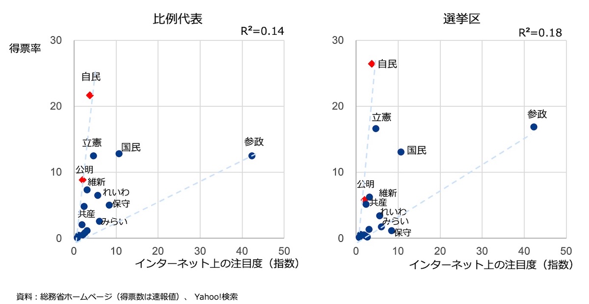 2025年参院選における各政党のインターネット上の注目度と得票率との関係を、比例代表と選挙区ごとに散布図で示したもの。注目度が高くても得票率に必ずしも比例しないことが見て取れる。