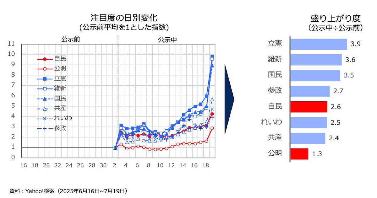 図6は、主要政党のインターネット上の注目度（日別変化）を、「公示前平均＝1」として時系列で可視化したグラフと、「公示中÷公示前」の盛り上がり度を示す棒グラフを併記。立憲、維新、国民が高い盛り上がりを示す一方、公明は最も低かった。