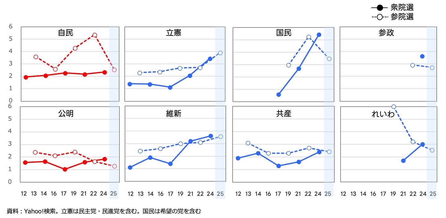 主要政党の「盛り上がり度（公示中注目度÷公示前注目度）」の推移を、衆院選（黒）と参院選（白）の比較で政党別に折れ線グラフ化。立憲・国民・維新では参院選にかけて盛り上がりが増加。一方で、自民や公明は比較的安定または低下傾向が見られる。
