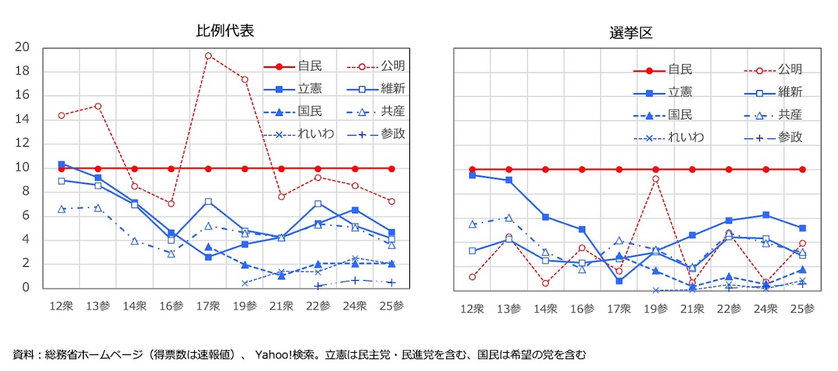 各政党の「得票コンバージョン」（検索注目度から得票につながる割合）を、自民党のつながりやすさを10とした指数で示す折れ線グラフ。比例代表と選挙区別に推移を比較している。データ期間は2012年衆院選～2025年参院選。