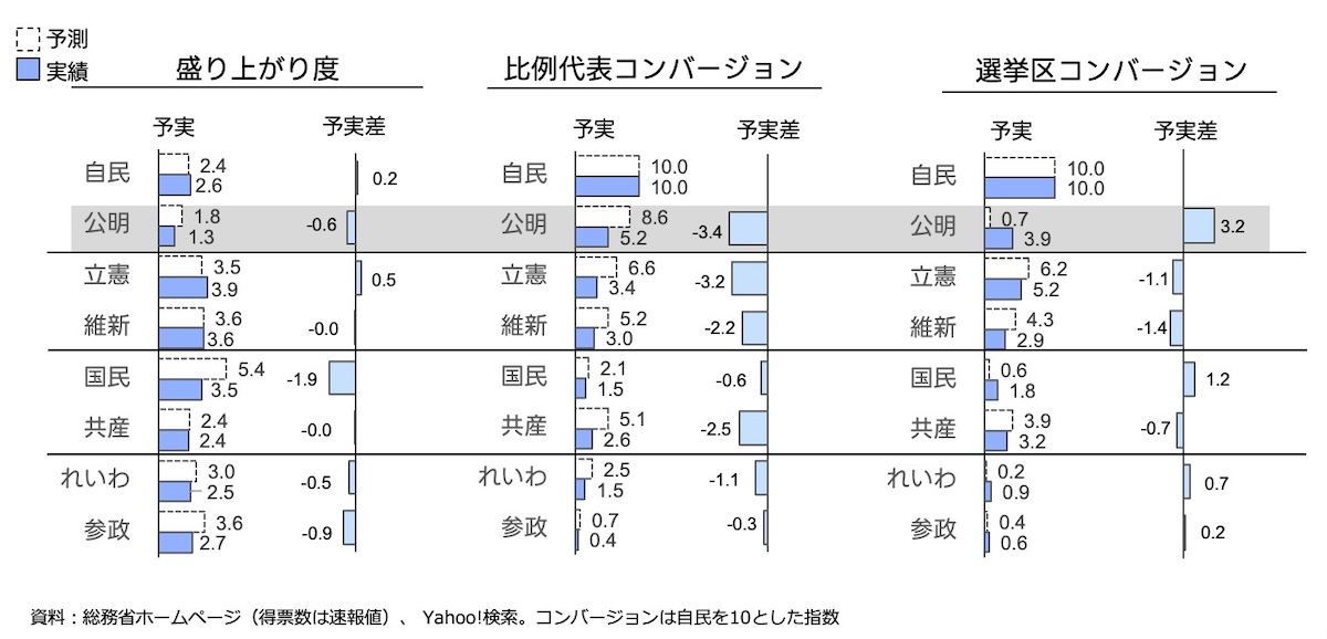主要政党ごとの「盛り上がり度」「比例代表コンバージョン」「選挙区コンバージョン」について、予測値と実測値の差を棒グラフで示す。コンバージョンは自民を10とした指数で算出。立憲・維新などはコンバージョンの予測に誤差が見られる。