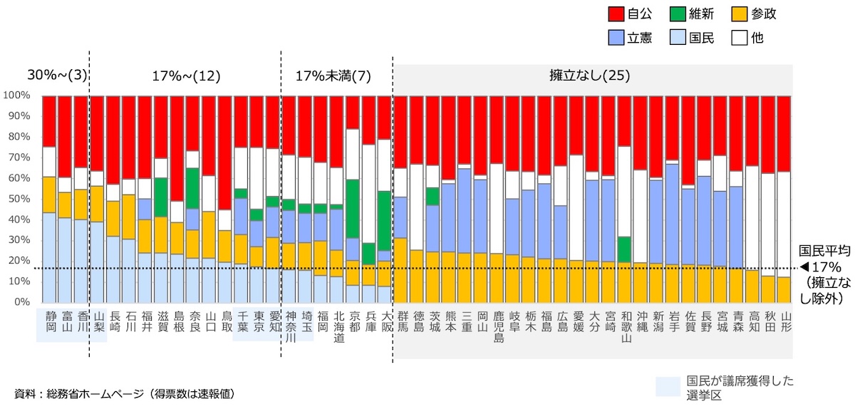 第27回参院選における都道府県別の国民民主党の得票率を降順に示した棒グラフ。得票率30％以上の県は3県、17％以上が12県、17％未満は7県で、残る25県では擁立がなかった。網掛けは国民が議席を獲得した選挙区を示す。