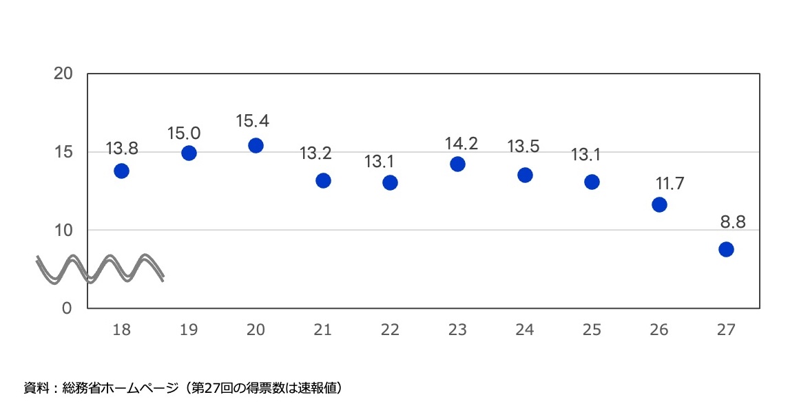 過去の参院選における公明党の比例代表での得票率推移を示した折れ線グラフ。第18回から第27回までのデータが記されており、近年は得票率が徐々に低下傾向にあり、第27回では過去最低の8.8％を記録。安定していた中間期と比較して注目される変化が見られる。