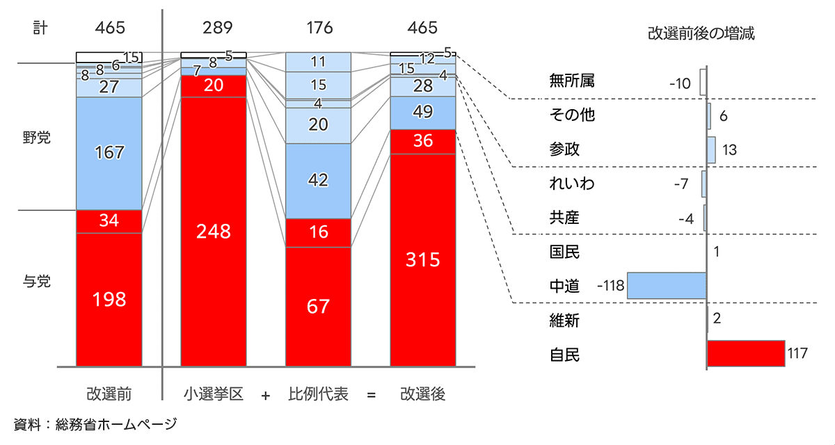 第51回衆議院選挙における改選前後の各党議席数を示す棒グラフです。自民、維新、中道、国民、共産、れいわ、参政などの政党別に、小選挙区と比例代表の獲得議席数および改選前からの増減が可視化されています。与党と野党の全体的な議席バランスの変化も把握できる構成となっており、選挙結果の全体像をひと目で確認できます。