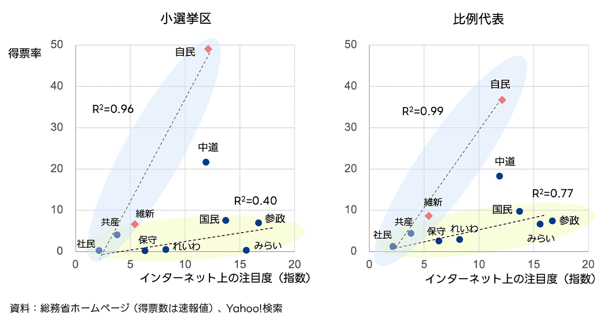 各政党のインターネット上の注目度（指数）と実際の得票率の関係を示す散布図です。小選挙区と比例代表のそれぞれについてグラフ化されており、自民、中道、国民などの位置がプロットされています。比例代表では決定係数（R2）が0.99、小選挙区では0.96と非常に高く、ネット上の注目度と得票率の間に強い正の相関関係があることが示されています。