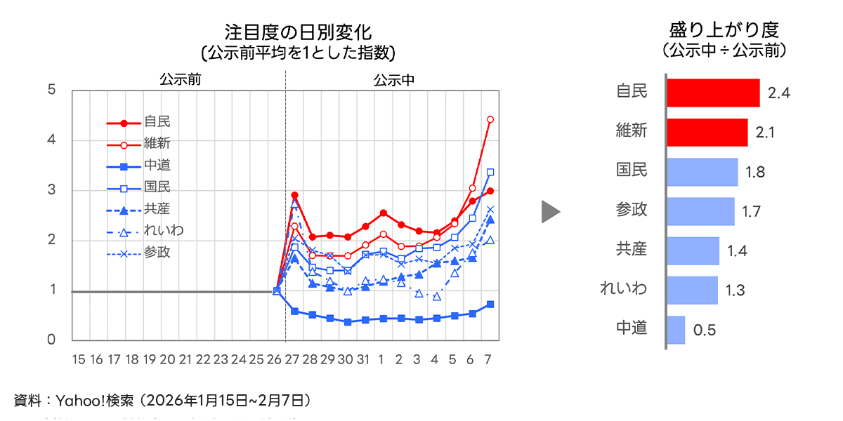 主要政党（自民、維新、中道、国民、共産、れいわ、参政）のインターネット上の注目度の日別推移を示す折れ線グラフです。公示前の平均を1とした指数で表され、公示前から公示期間中にかけての各党の注目度の変化が時系列で追えます。公示期間に入ると特定の政党の指数が大きく変動する様子など、選挙戦を通じた有権者の関心の動きが読み取れます。。