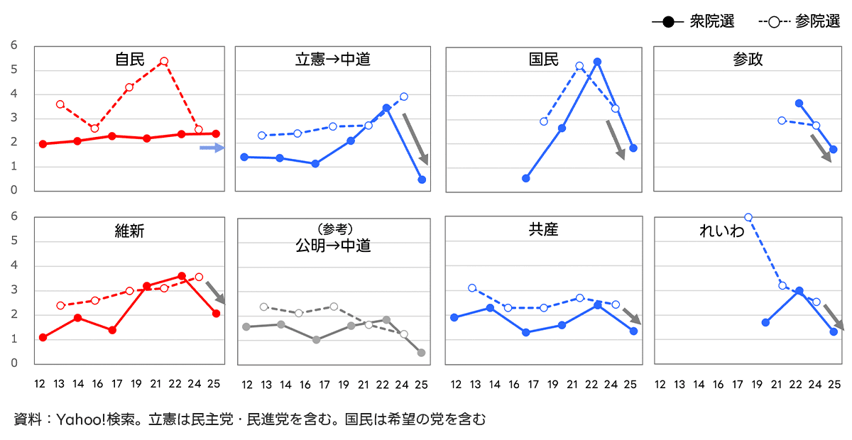 主要政党の選挙期間中の「盛り上がり度（公示中の注目度÷公示前の注目度）」について、2012年衆院選から2026年衆院選までの長期的な推移を示す折れ線グラフです。自民、維新、国民、共産、参政、れいわ、中道の各党について、過去の国政選挙ごとにネット上の関心がどのように喚起されたかの変遷を比較・確認できます。
