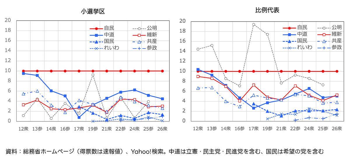2012年衆院選から2026年衆院選までの、各政党の「得票コンバージョン」の推移を示すデータ表です。自民党のコンバージョンを10とした指数で算出されており、比例代表と小選挙区のそれぞれにおいて、公明、中道、維新、国民、共産、れいわ、参政の各党が、ネット上の注目度に対してどの程度効率的に得票に結びつけられたかを時系列で比較できます。