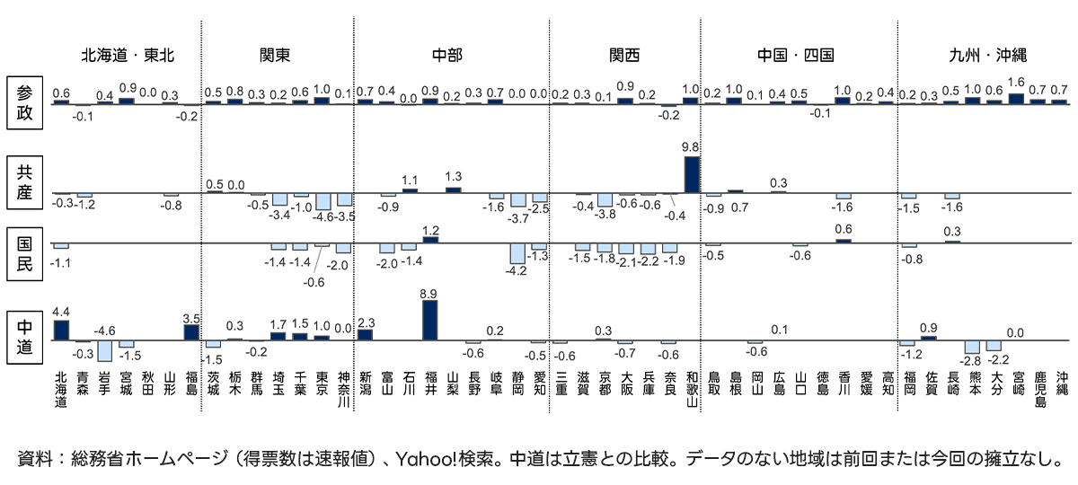 主要野党（国民、参政、中道、共産）における、都道府県別の小選挙区得票コンバージョンの変化量を示す一覧表です。自民党を10とした指数の前回選挙からの増減が、北海道から沖縄までの全47都道府県ごとに数値化されています。地域ごとの各野党の集票効率の改善または悪化の傾向を、全国的な視点から詳細に把握できる資料です。