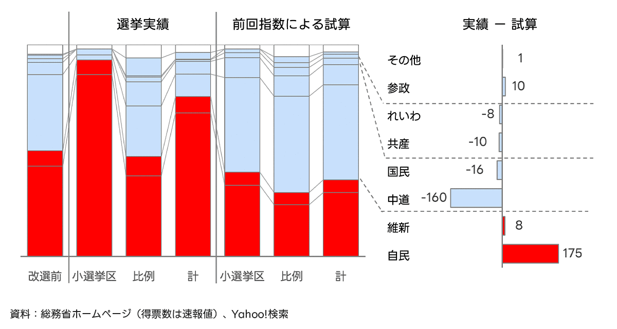 前回選挙の指数に基づく試算値と、第51回衆院選の実際の獲得議席数との乖離（実績マイナス試算）を示す表です。自民、維新、中道、国民、共産、れいわ、参政、その他の各党について、改選前議席、小選挙区および比例代表の試算値と実績値が比較されており、予測に対してどの政党が上振れ・下振れしたかを具体的な議席数の差で確認できます。