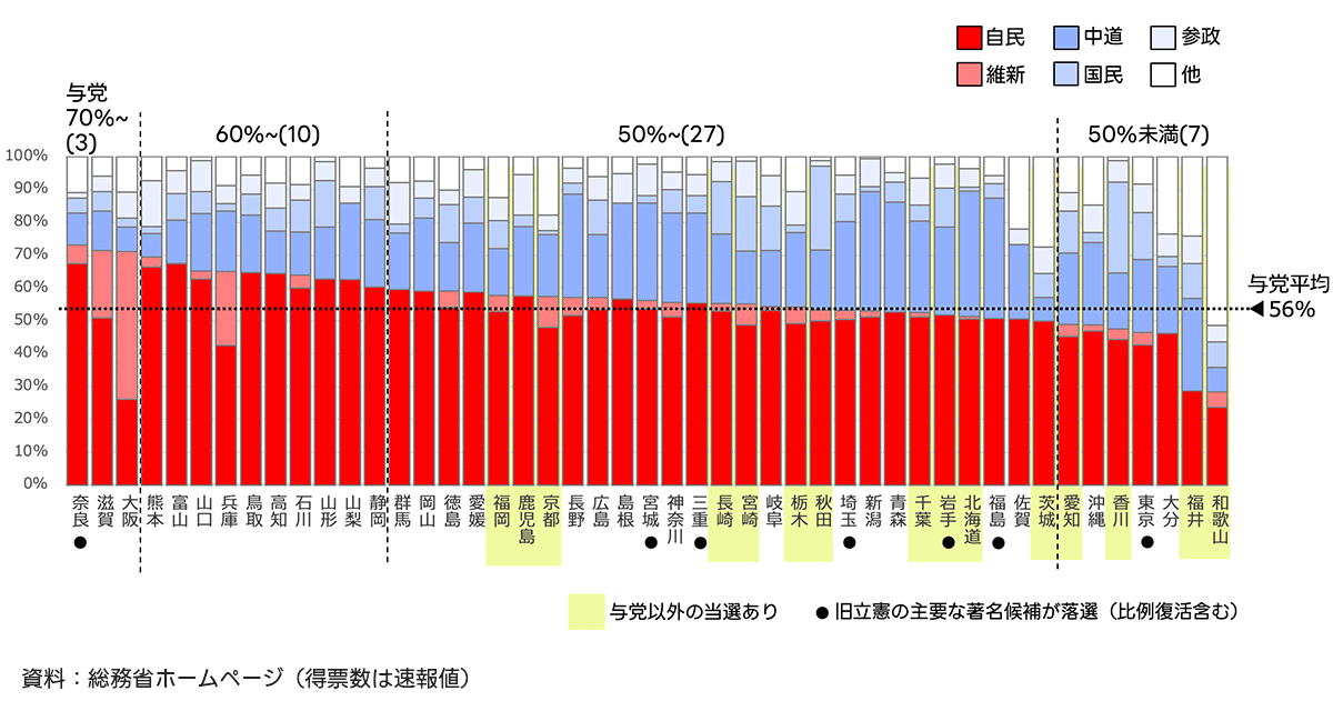 第51回衆院選の小選挙区における都道府県別の得票率を示す100％積み上げ棒グラフです。与党の得票率が高い順（降順）に並べられ、与党、中道、参政、維新、国民などの割合が色分けされています。与党得票率70％以上、50％未満などの分布や与党平均（56％）のほか、与党以外が当選した地域や著名候補の落選状況も注記されています。
