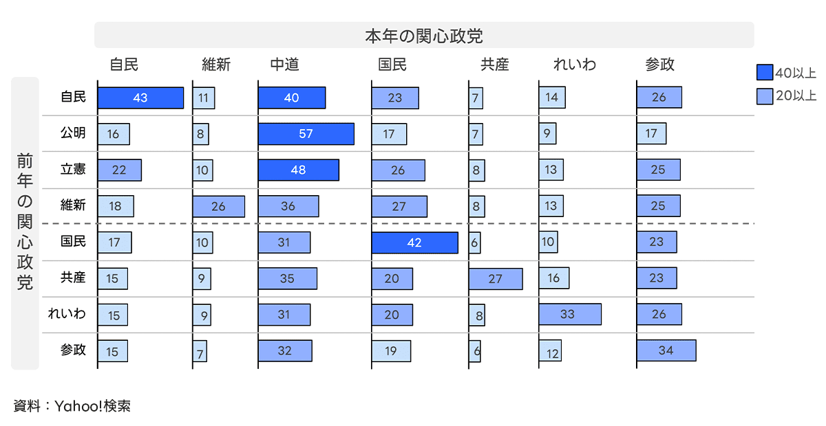 前年の関心政党と本年の関心政党の移行状況を示すマトリックス表です。自民、維新、中道、国民、共産、れいわ、参政の各党支持層がどのように変化したか、あるいは定着しているかが数値化されています。一定数以上（20以上、40以上）のボリュームゾーンがハイライト表示されており、有権者の関心の流出入の傾向を分析できます。