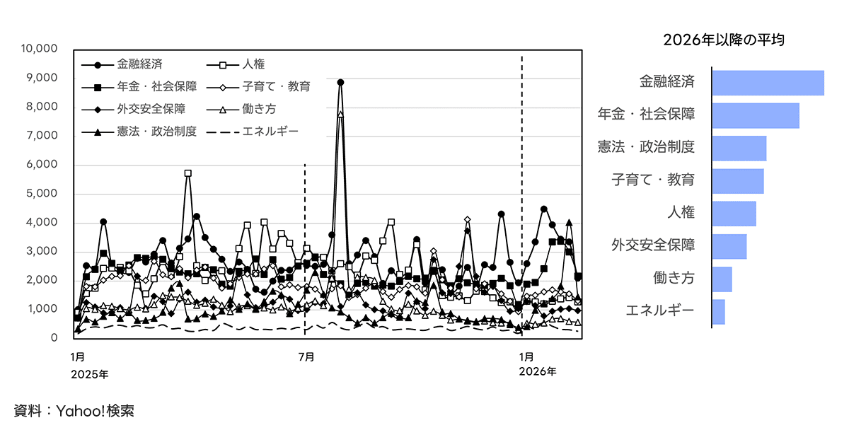 金融経済、年金・社会保障、憲法・政治制度など、主要な8つの政治的論点に対する有権者の関心度の推移を示す折れ線グラフです。2025年1月から2026年1月頃までの期間について、最小値を100とした指数で時系列表示されています。各論点への関心が時期によってどのように高まり、あるいは低下していったかのトレンドを視覚的に把握できます。