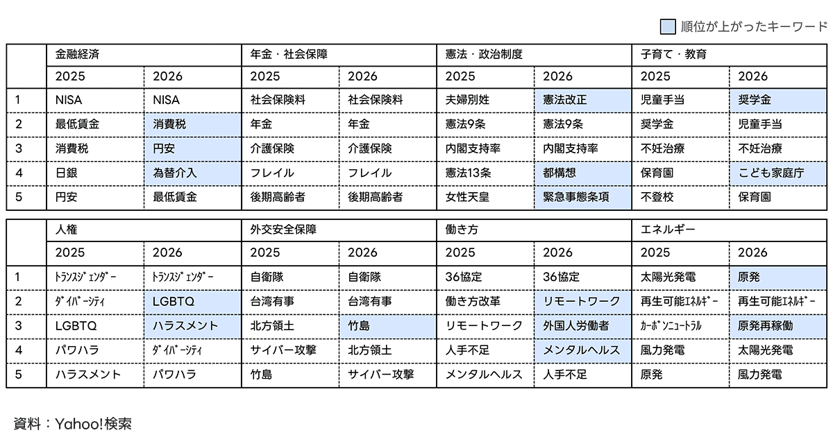 8つの主要な政治的論点に関連する検索キーワードの上位5つを、2025年と2026年（1〜2月平均）で比較した表です。金融経済（NISA、消費税など）や外交安全保障など各分野で、順位が上昇したキーワードには印がつけられており、有権者が具体的にどのような事象や政策に対して関心を強めているかの年次変化が分かります。