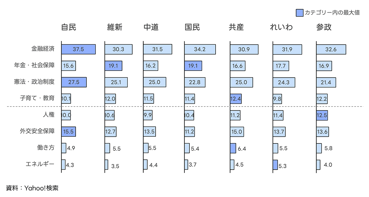 政党関心層別（自民、維新、中道、国民、共産、れいわ、参政）に、8つの主要な政治的論点に対する関心の割合をまとめた表です。各党の支持層が金融経済や年金、外交などにどれだけの割合で関心を持っているかが数値で示され、カテゴリー内で最大値となる箇所には印がつけられています。各党支持層の関心領域の違いを比較できます。