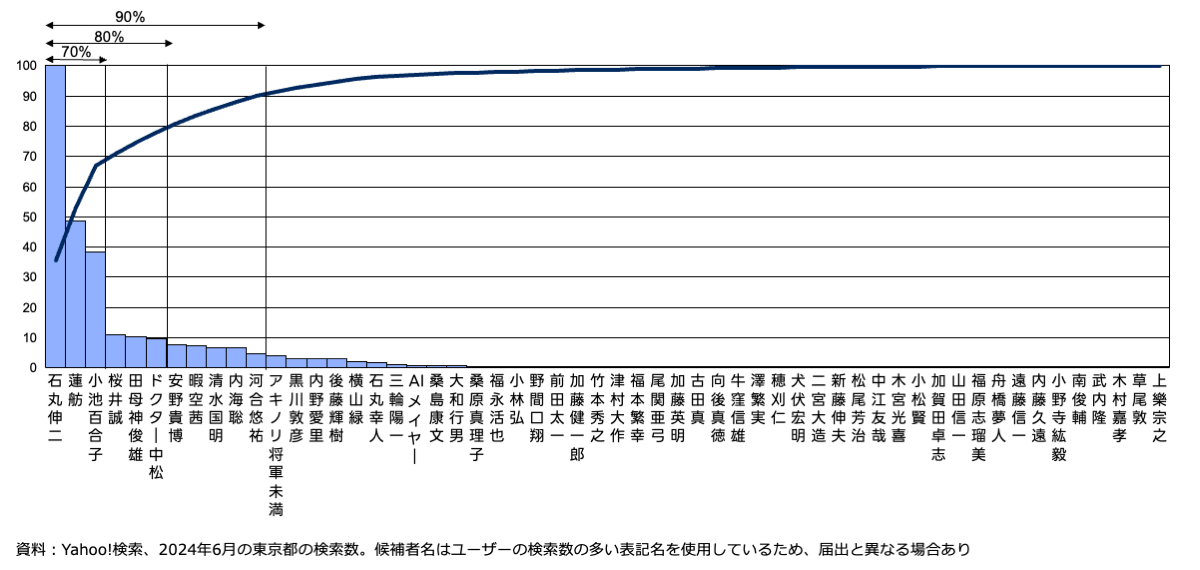 候補者別の注目度の棒グラフと、上位からの累積％を示す折れ線グラフ