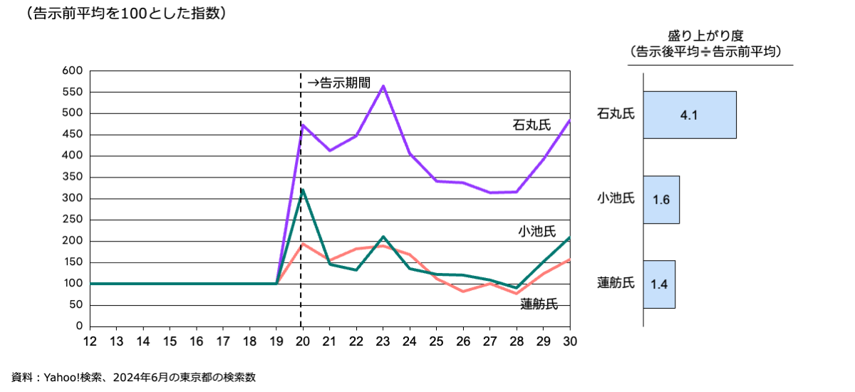 石丸氏、蓮舫氏、小池氏3名の注目度変化を告示前を基準として示した折れ線グラフと、告示前後での伸長率を表した棒グラフ