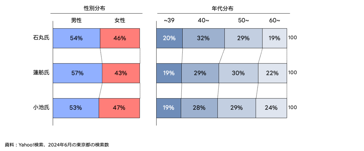 石丸氏、蓮舫氏、小池氏の関心層の性別分布と年代分布を表す100％積み上げ棒グラフ